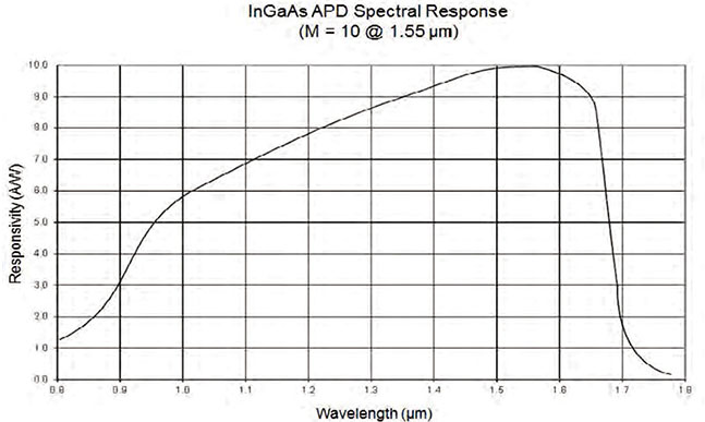 Unice InGaAs Avalanche Photodiodes